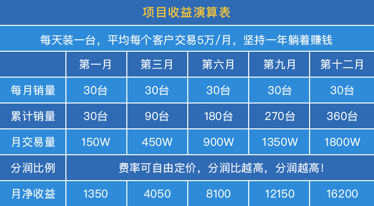 收益分析
