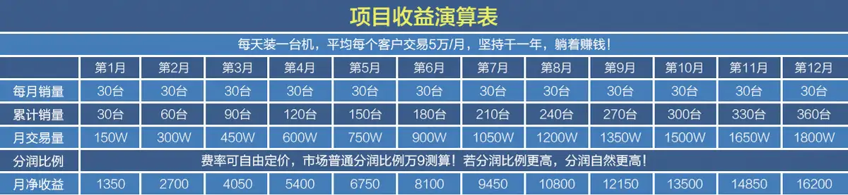 收益分析